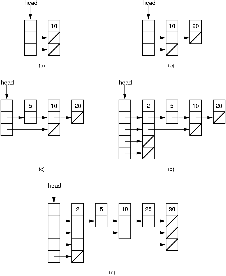 Skip List insertion example