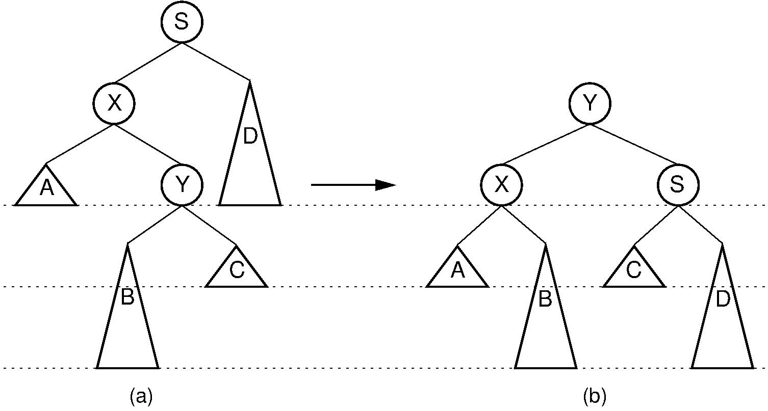 AVL tree double rotation