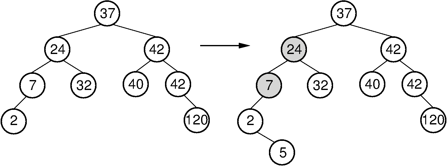An insertion that violates the AVL tree balance property