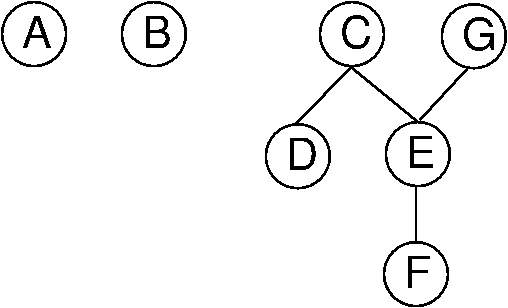 Illustration of using a poset