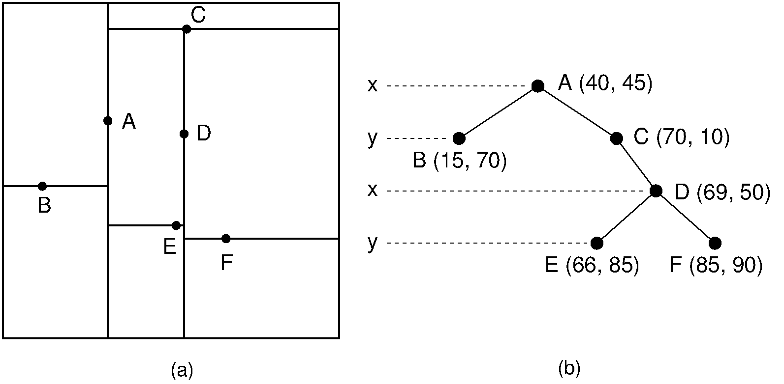 Example of a kd tree