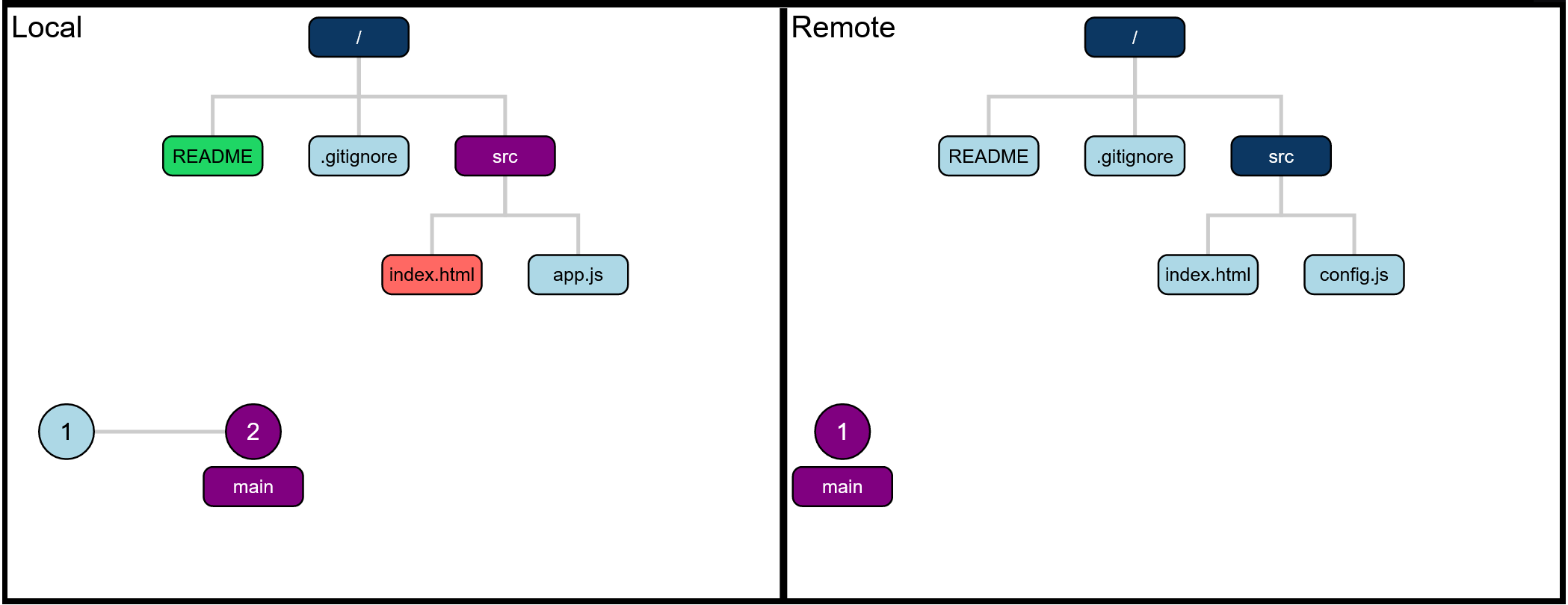 Git