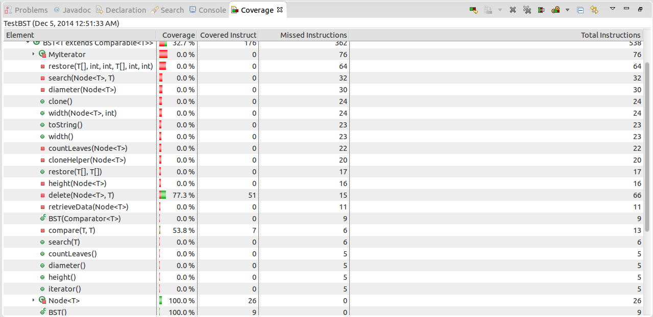 Code coverage of each method in the BST class