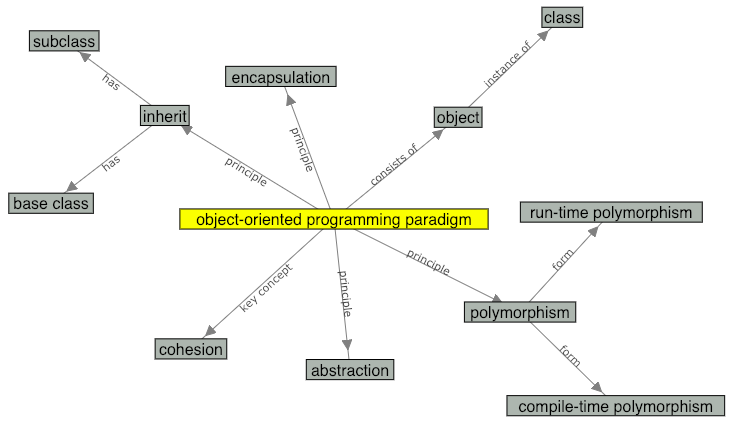 Concept map showing key ideas in the object-oriented programming paradigm. Highlights principles such as encapsulation, abstraction, inheritance, cohesion, and polymorphism. Shows relationships between objects, classes, subclasses, and types of polymorphism including compile-time and run-time.